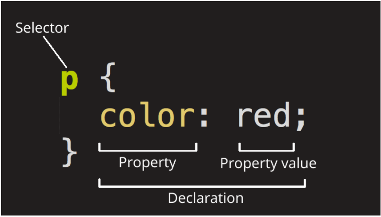 HTML And CSS Cheatsheet